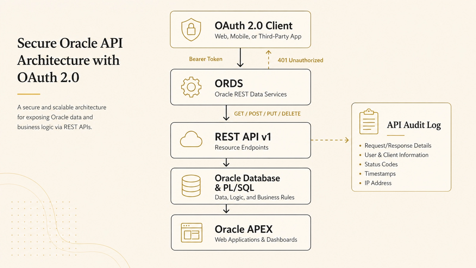 Oracle APEX REST API architecture with ORDS, OAuth 2.0, Oracle Database and API logging